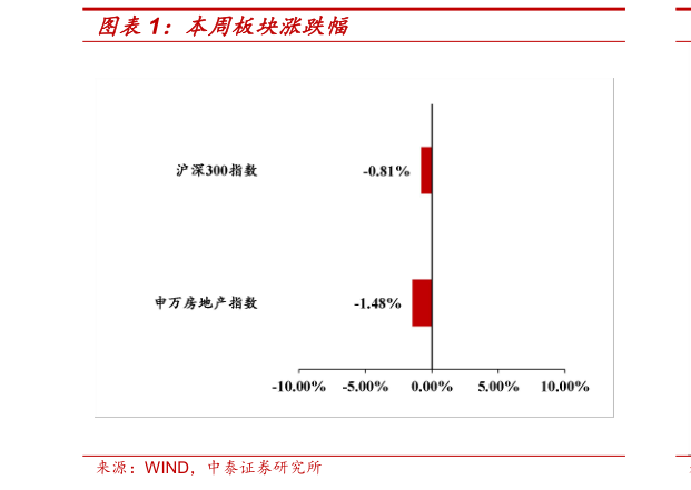 怎样理解本周板块涨跌幅