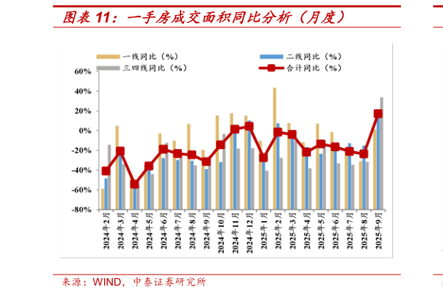 请问一下一手房成交面积同比分析（月度）