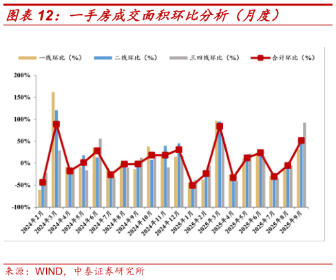 想关注一下一手房成交面积环比分析（月度）