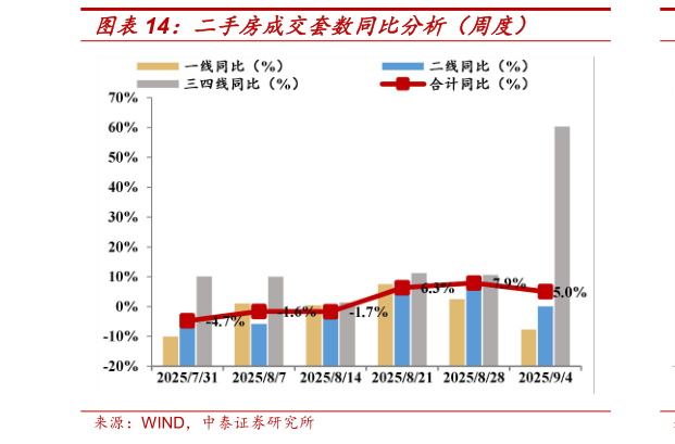 各位网友请教一下二手房成交套数同比分析（周度）