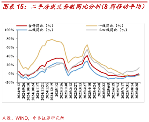 一起讨论下二手房成交套数同比分析（8 周移动平均）