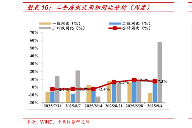 咨询下各位二手房成交面积同比分析（周度）