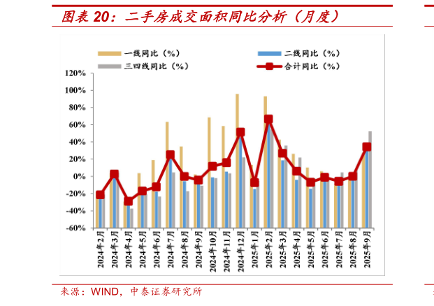 谁能回答二手房成交面积同比分析（月度）