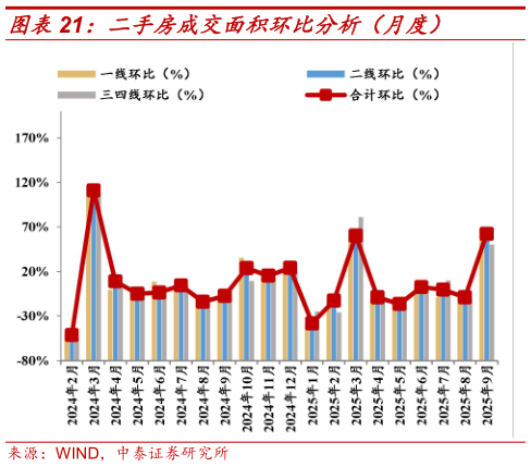 如何解释二手房成交面积环比分析（月度）
