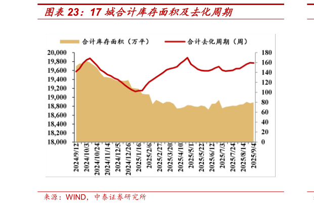 如何才能17 城合计库存面积及去化周期