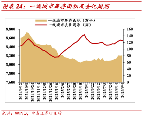 谁知道一线城市库存面积及去化周期