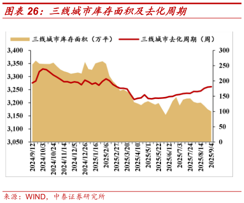想问下各位网友三线城市库存面积及去化周期