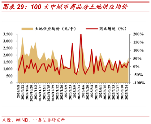 如何了解100 大中城市商品房土地供应均价