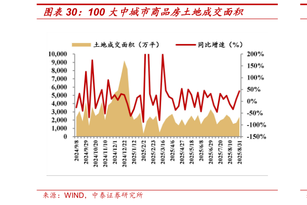 咨询下各位100 大中城市商品房土地成交面积