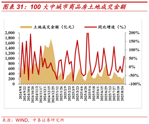你知道100 大中城市商品房土地成交金额