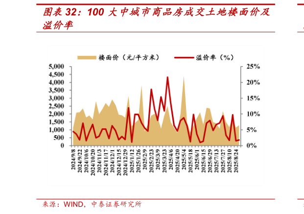 咨询大家100 大中城市商品房成交土地楼面价及
