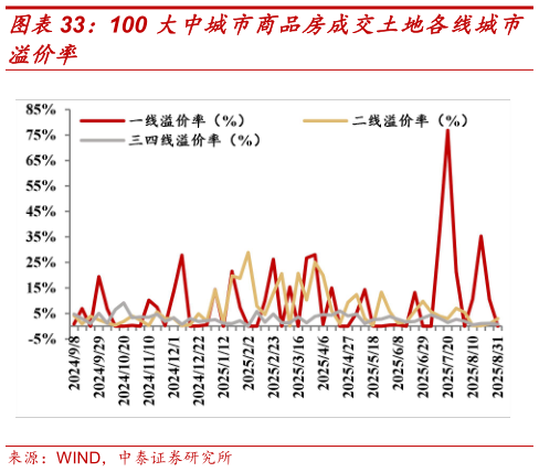 我想了解一下100 大中城市商品房成交土地各线城市