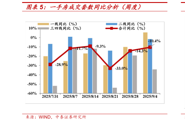 如何了解一手房成交套数同比分析（周度）