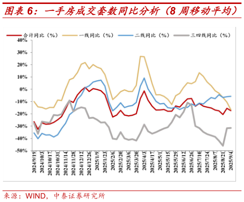一起讨论下一手房成交套数同比分析（8 周移动平均）