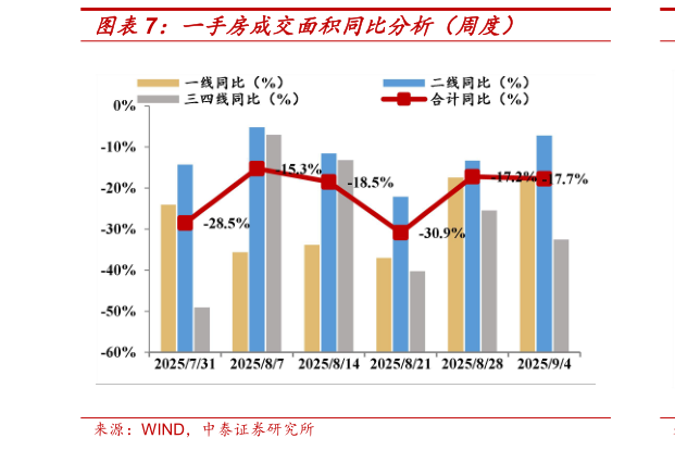 我想了解一下一手房成交面积同比分析（周度）