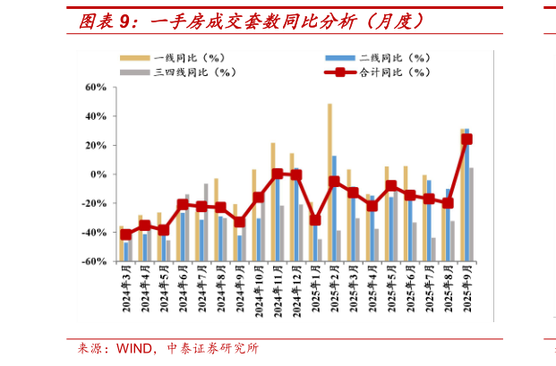 如何看待一手房成交套数同比分析（月度）