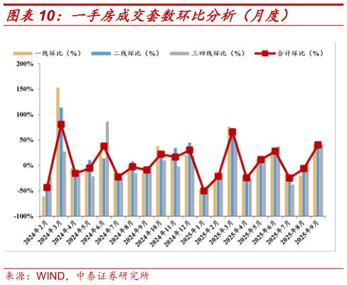 如何才能一手房成交套数环比分析（月度）