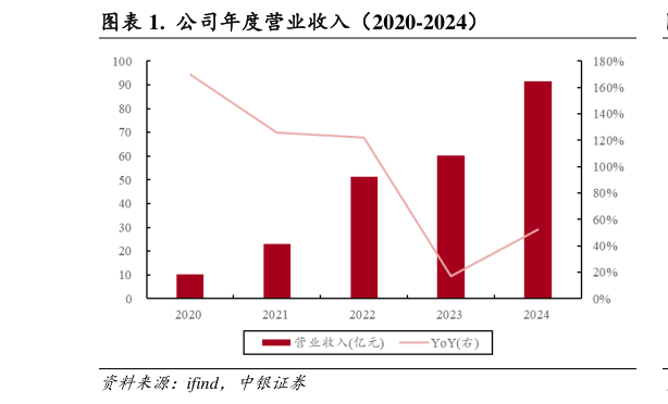如何才能.  公司年度营业收入（2020-2024）