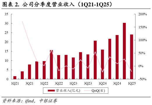 一起讨论下.  公司分季度营业收入（1Q21-1Q25）