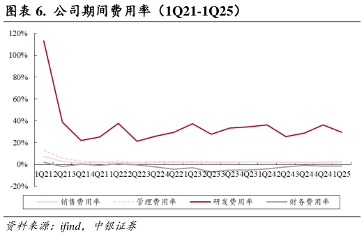 我想了解一下.  公司期间费用率（1Q21-1Q25）