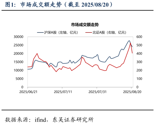如何解释市场成交额走势（截至 20250820）