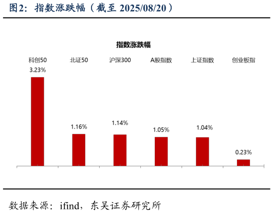 我想了解一下指数涨跌幅（截至 20250820）