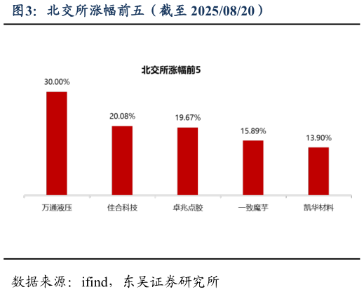 我想了解一下北交所涨幅前五（截至 20250820）