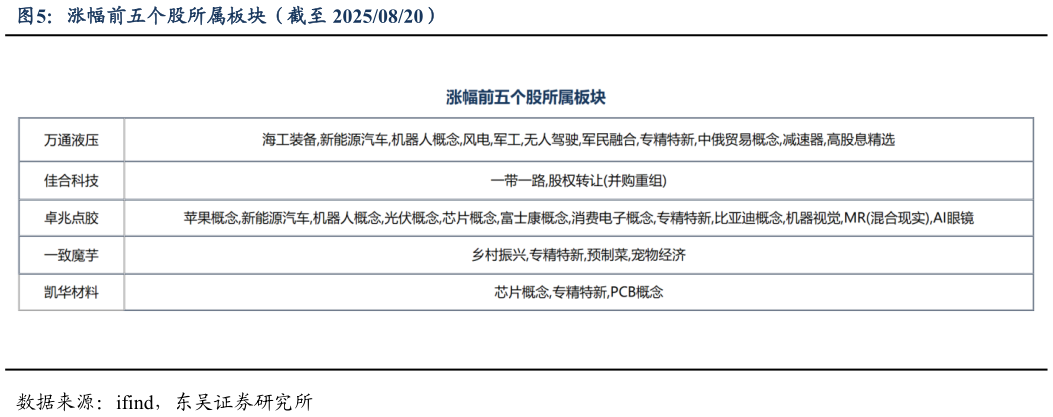 请问一下涨幅前五个股所属板块（截至 20250820）
