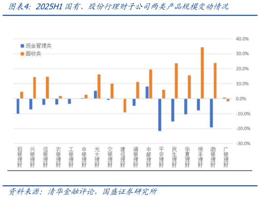 如何解释2025H1国有、股份行理财子公司两类产品规模变动情况