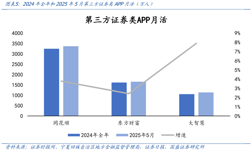 谁知道2024年全年和2025年5月第三方证券类APP月活（万人）