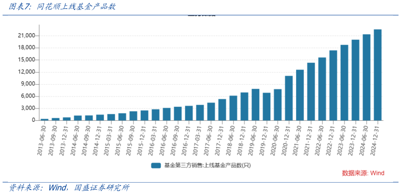 怎样理解同花顺上线基金产品数