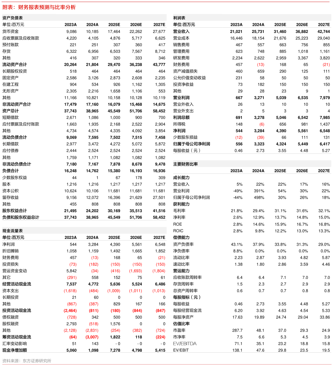 一起讨论下附表：财务报表预测与比率分析