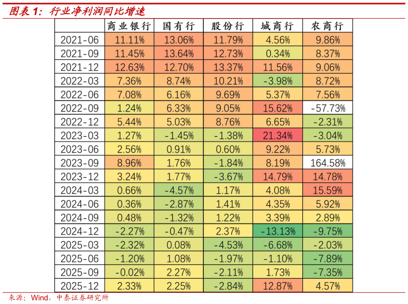 如何才能行业净利润同比增速?
