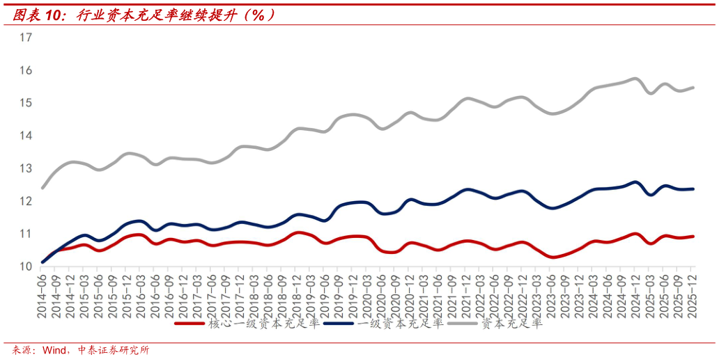 谁能回答行业资本充足率继续提升（%）?