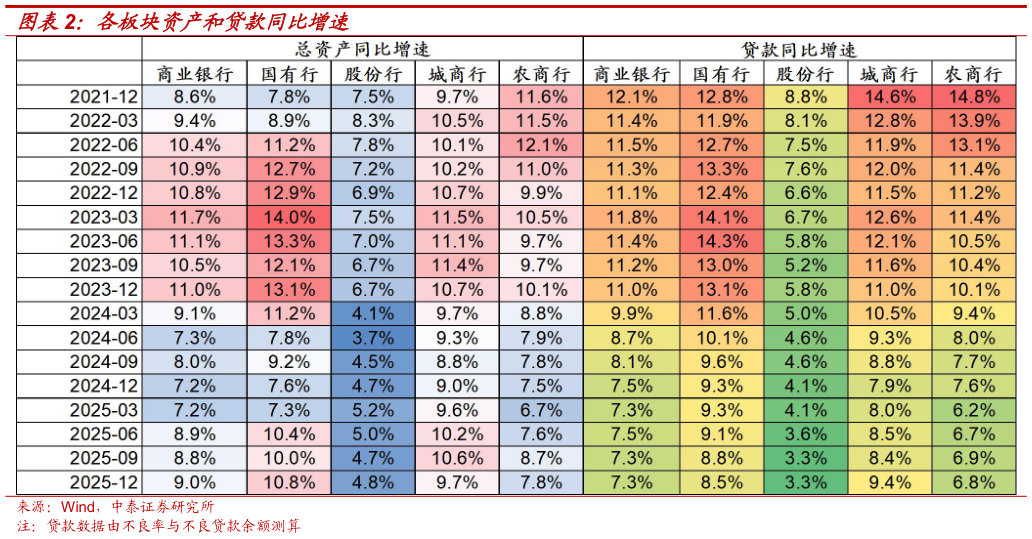 怎样理解各板块资产和贷款同比增速