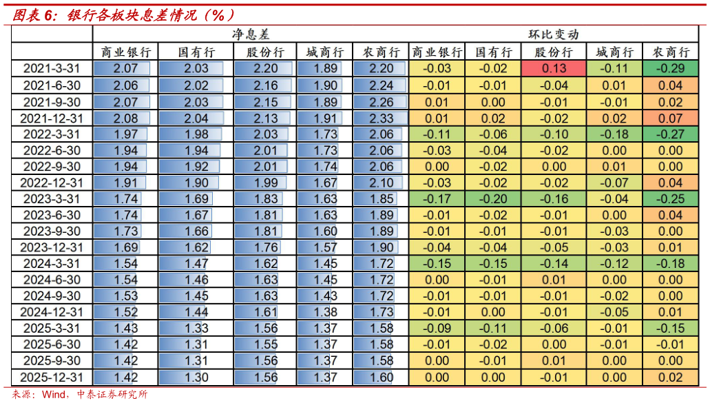 我想了解一下银行各板块息差情况（%）?