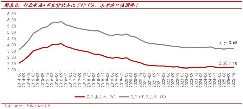 我想了解一下行业关注不良贷款占比下行（%，未考虑口径调整）