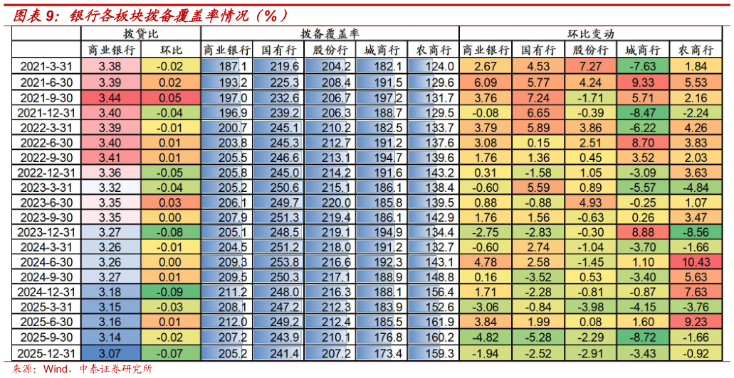 怎样理解银行各板块拨备覆盖率情况（%）?