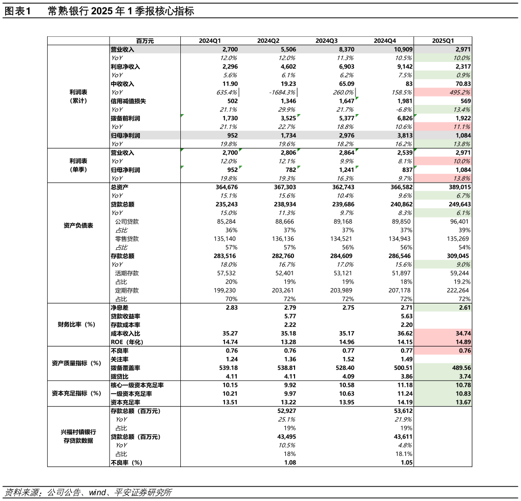 想关注一下常熟银行 2025 年 1 季报核心指标
