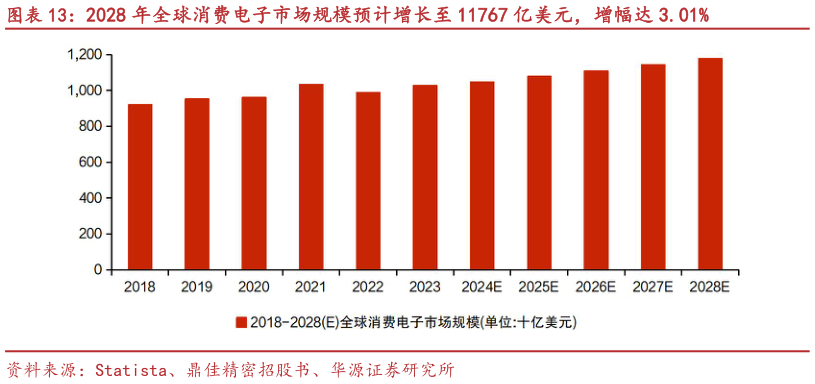 谁知道2028 年全球消费电子市场规模预计增长至 11767 亿美元，增幅达 3.01%