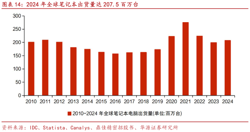 想问下各位网友2024 年全球笔记本出货量达 207.5 百万台