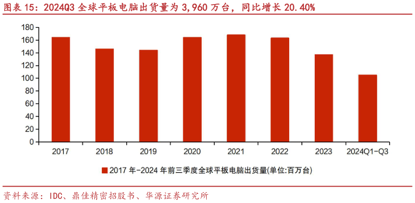 请问一下2024Q3 全球平板电脑出货量为 3,960 万台，同比增长 20.40%