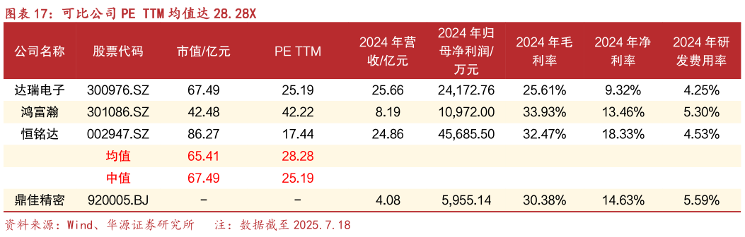 请问一下可比公司 PE TTM 均值达 28.28X