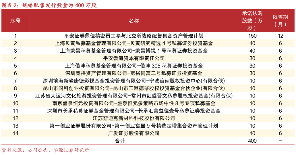 各位网友请教一下战略配售发行数量为 400 万股