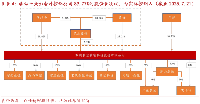 如何了解李结平夫妇合计控制公司 89.77%的股份表决权，为实际控制人（截至 2025.7.21）