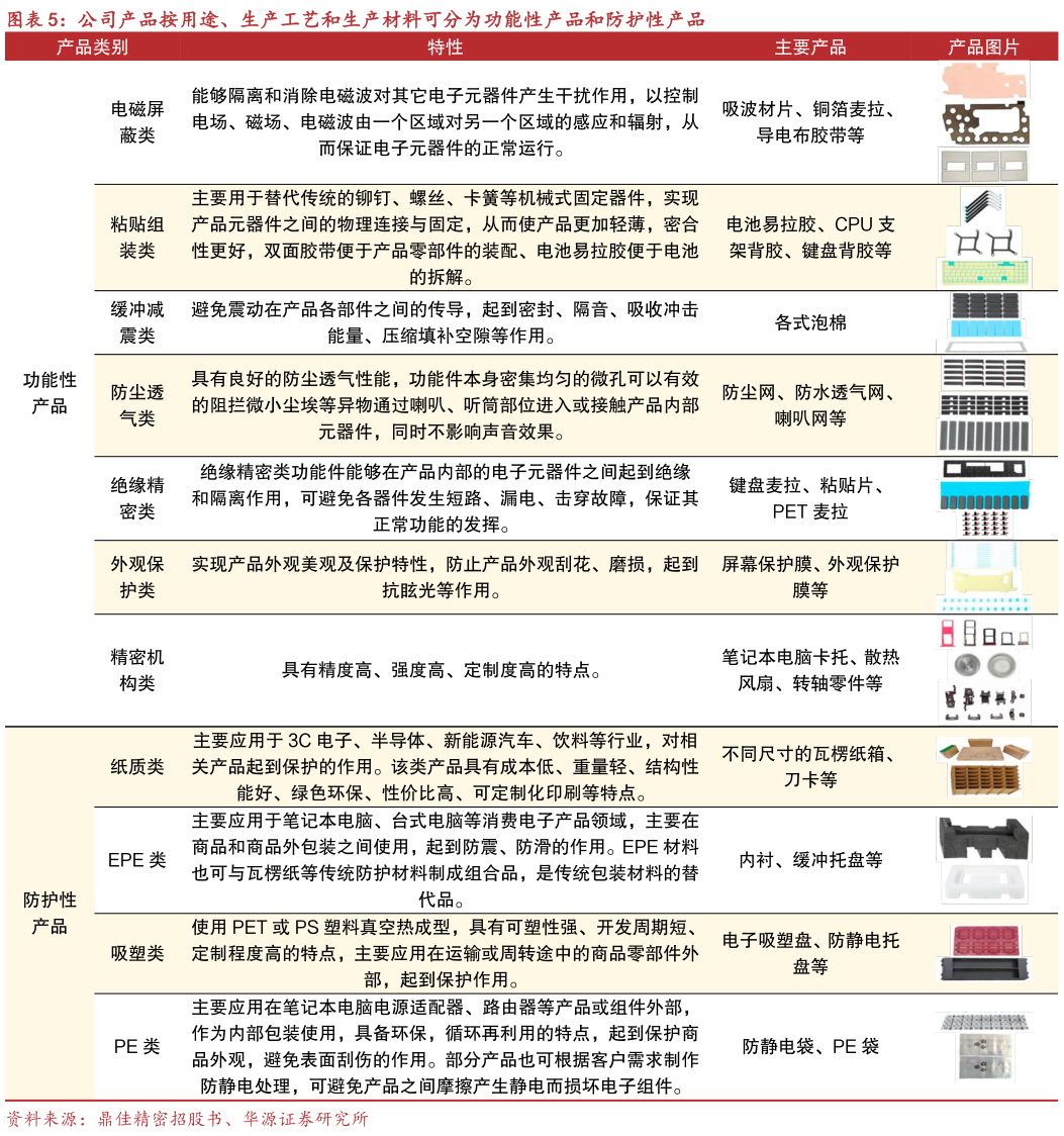 一起讨论下公司产品按用途、生产工艺和生产材料可分为功能性产品和防护性产品