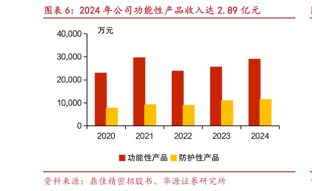 想关注一下2024 年公司功能性产品收入达 2.89 亿元
