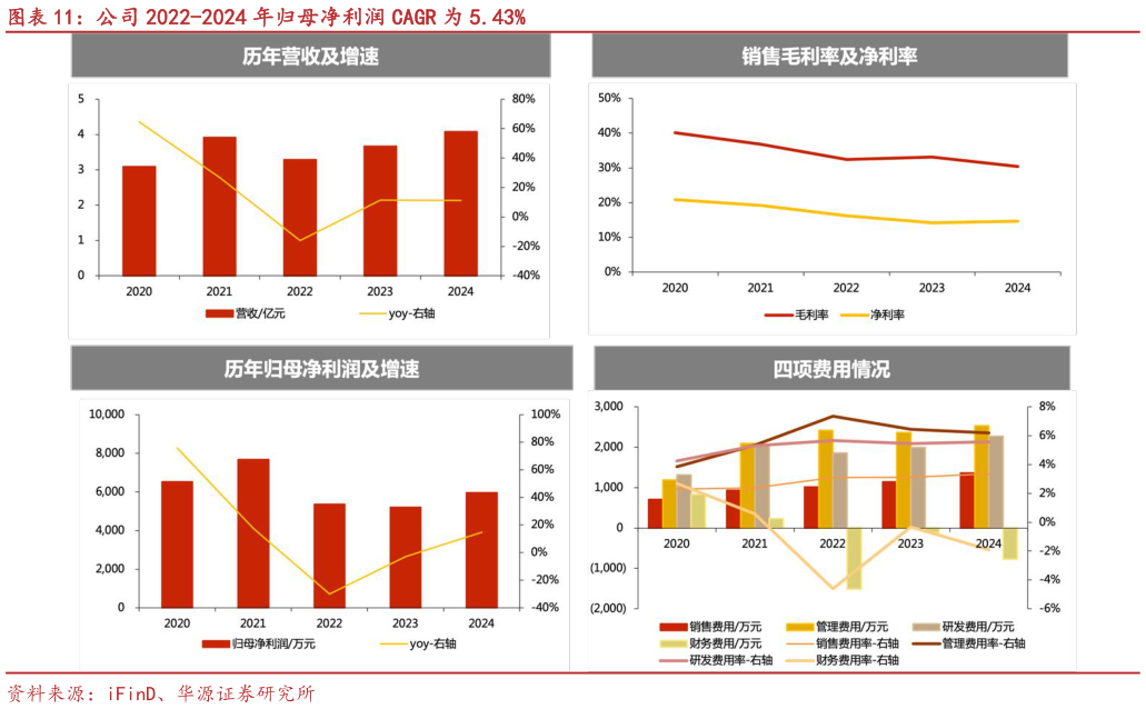 如何才能公司 2022-2024 年归母净利润 CAGR 为 5.43%