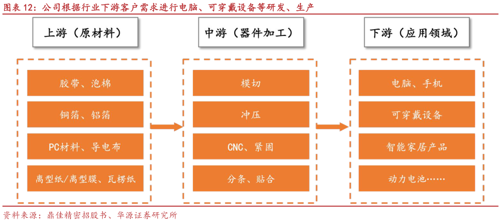 如何看待公司根据行业下游客户需求进行电脑、可穿戴设备等研发、生产