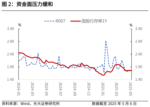 如何才能资金面压力缓和